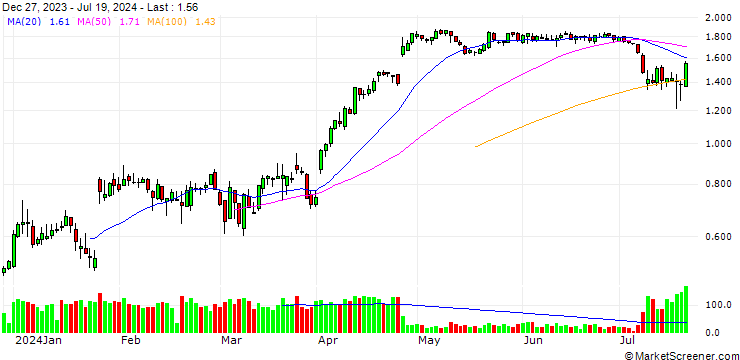 Chart UNICREDIT BANK/PUT/INTEL/50/0.1/18.09.24