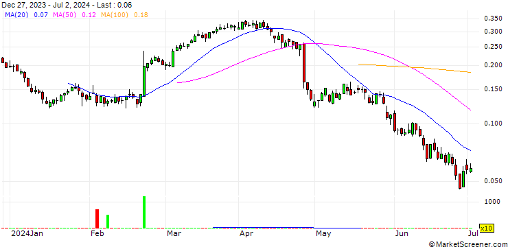 Chart UNICREDIT BANK/CALL/TENARIS/16/0.1/18.12.24