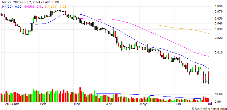 Chart UNICREDIT BANK/CALL/SALVATORE FERRAGAMO/16/0.1/18.12.24