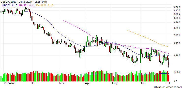 Chart UNICREDIT BANK/PUT/EXOR NV/85/0.1/18.09.24