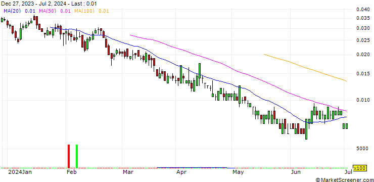 Chart UNICREDIT BANK/PUT/BANCO BPM/3.5/0.1/18.12.24
