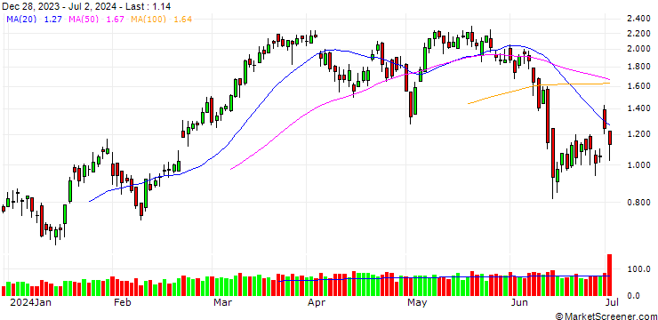 Chart SG/CALL/AXA S.A./31/0.5/20.12.24
