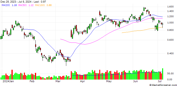 Chart BANK VONTOBEL/PUT/KERING/380/0.02/20.09.24