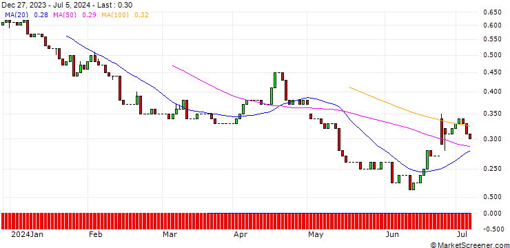 Chart UNICREDIT BANK/PUT/MERCK/100/0.1/17.12.25