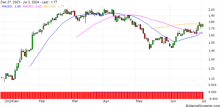 Chart UNICREDIT BANK/PUT/RWE AG/50/0.1/17.12.25