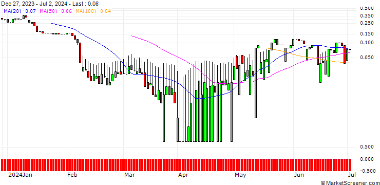 Chart UNICREDIT BANK/CALL/VERBUND/118.7447/0.101/18.06.25