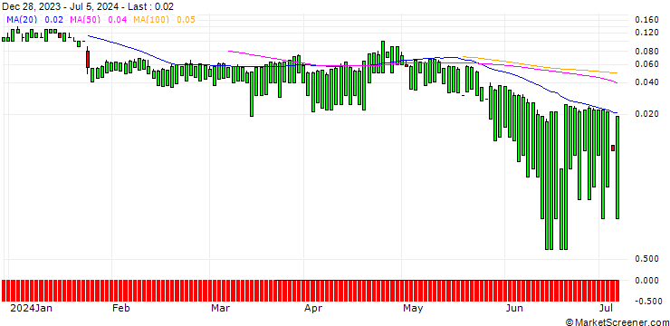 Chart UNICREDIT BANK/CALL/NORTHROP GRUMMAN/700/0.01/17.12.25