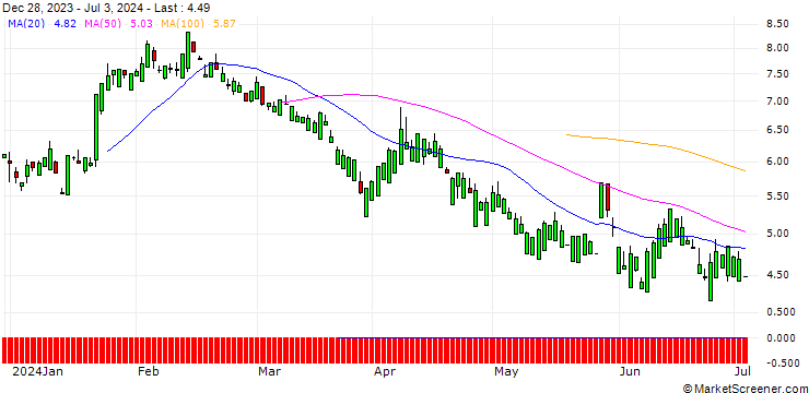 Chart UNICREDIT BANK/PUT/LOCKHEED MARTIN/500/0.1/17.12.25