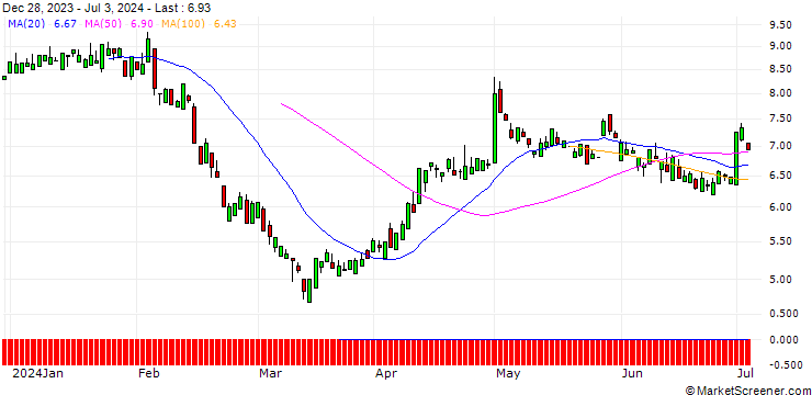 Chart UNICREDIT BANK/PUT/LINDE/500/0.1/17.12.25