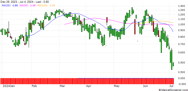 Chart UNICREDIT BANK/CALL/DANAHER/350/0.1/17.12.25