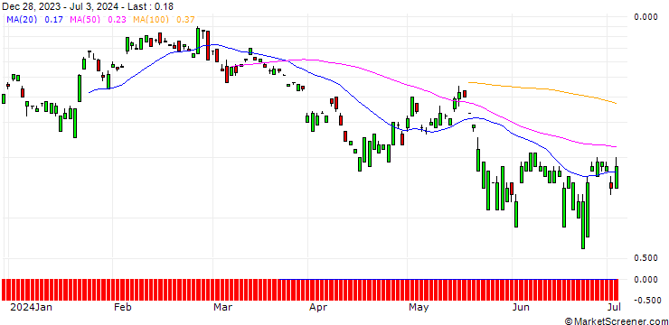 Chart UNICREDIT BANK/CALL/NETEASE ADR/140/0.1/18.12.24