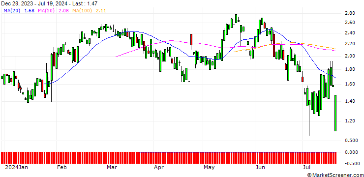 Chart UNICREDIT BANK/CALL/DANAHER/300/0.1/17.12.25