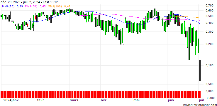 Chart UNICREDIT BANK/CALL/DANAHER/400/0.1/17.12.25