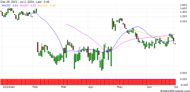 Chart UNICREDIT BANK/CALL/SNAP/30/1/15.01.25