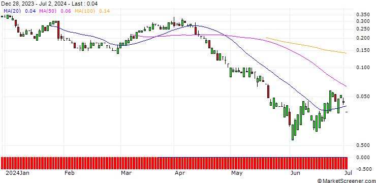 Chart UNICREDIT BANK/CALL/SCHLUMBERGER/65/0.1/15.01.25