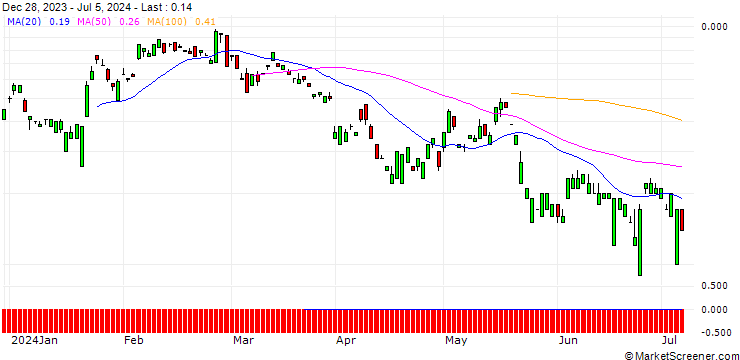 Chart UNICREDIT BANK/CALL/NETEASE ADR/140/0.1/15.01.25