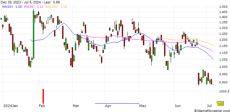 Chart UNICREDIT BANK/PUT/HOCHTIEF/100/0.1/18.06.25