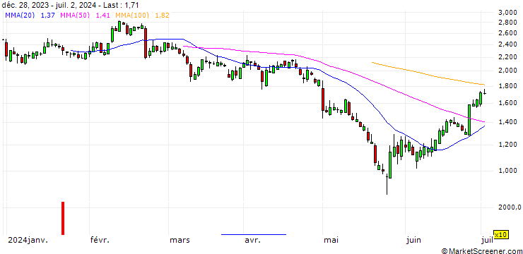 Chart UNICREDIT BANK/PUT/MODERNA/100/0.1/17.12.25