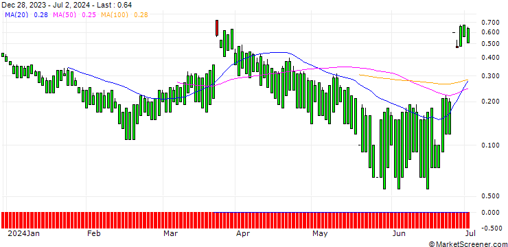 Chart UNICREDIT BANK/CALL/FEDEX CORP/450/0.1/17.12.25