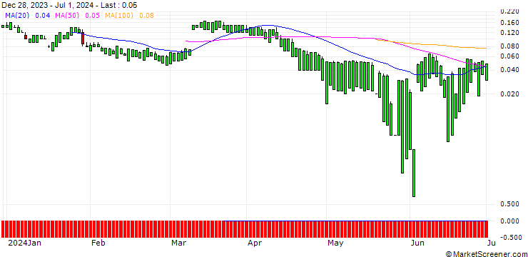 Chart UNICREDIT BANK/CALL/SCHLUMBERGER/100/0.1/17.12.25