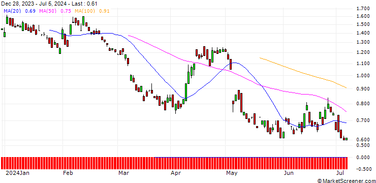 Chart UNICREDIT BANK/PUT/UBS/20/1/18.06.25