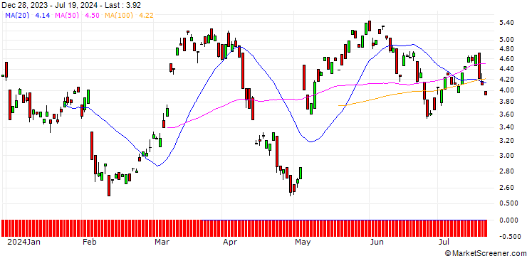 Chart UNICREDIT BANK/CALL/UBS/25/1/18.06.25