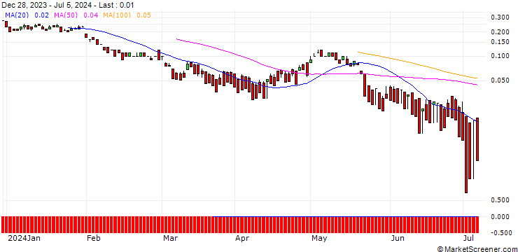 Chart UNICREDIT BANK/CALL/FIELMANN/60/0.1/18.06.25