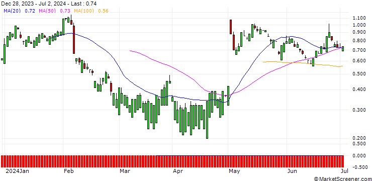 Chart UNICREDIT BANK/CALL/AMGEN/450/0.1/17.12.25