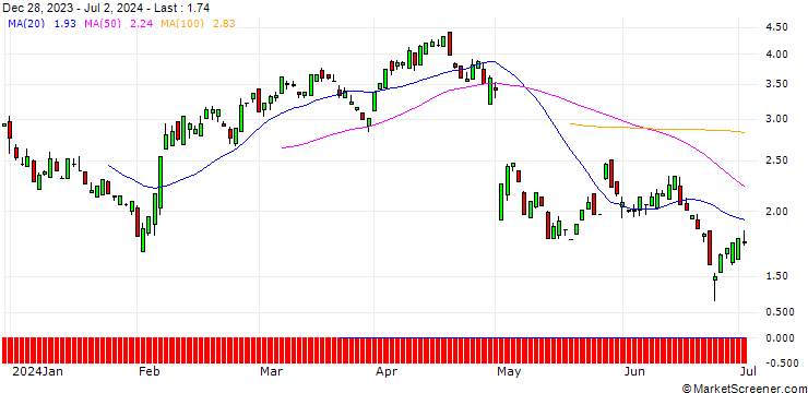 Chart UNICREDIT BANK/PUT/AMGEN/300/0.1/15.01.25