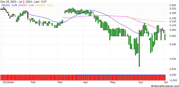 Chart UNICREDIT BANK/CALL/SCHLUMBERGER/90/0.1/17.12.25