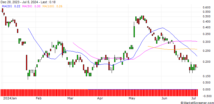 Chart UNICREDIT BANK/CALL/PUMA/60/0.1/18.06.25