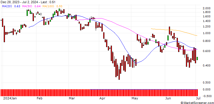 Chart UNICREDIT BANK/CALL/JENOPTIK/40/1/18.06.25