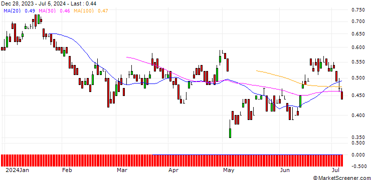 Chart UNICREDIT BANK/PUT/SCHAEFFLE/5/1/18.06.25