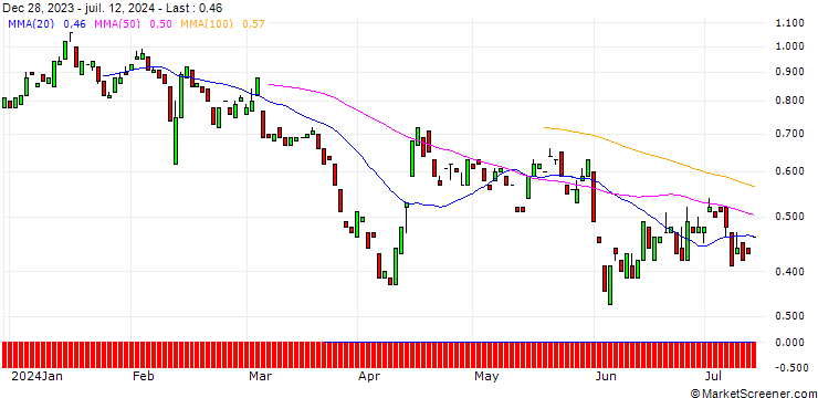 Chart MORGAN STANLEY PLC/PUT/TUI AG/6/1/20.12.24