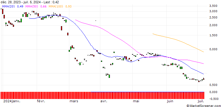 Chart MORGAN STANLEY PLC/CALL/AIXTRON/50/1/20.12.24