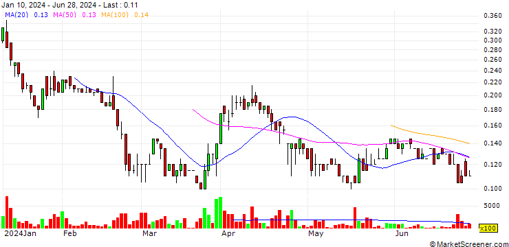 Chart Dryden Gold Corp.