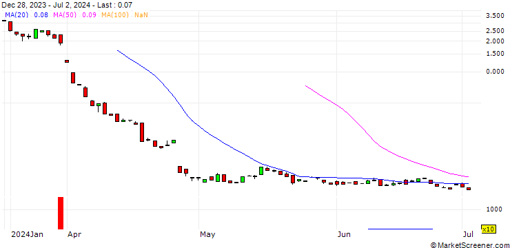 Chart BANK VONTOBEL/CALL/INTEL/64/1/20.12.24