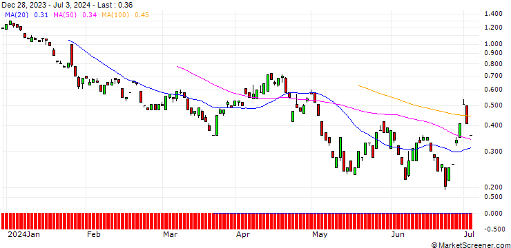 Chart BANK VONTOBEL/PUT/VISA/255/0.1/20.09.24