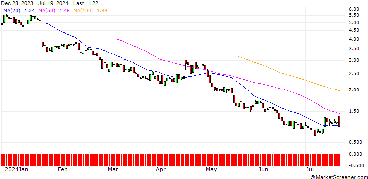 Chart BANK VONTOBEL/PUT/NETFLIX/440/0.1/20.06.25