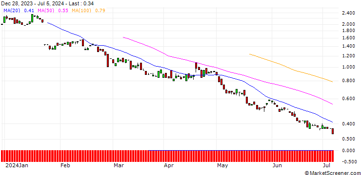Chart BANK VONTOBEL/PUT/NETFLIX/330/0.1/20.06.25