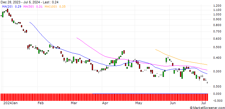Chart BANK VONTOBEL/PUT/SAP SE/130/0.1/20.06.25