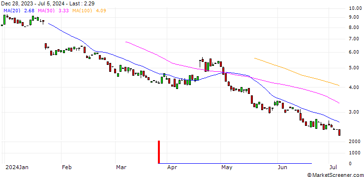Chart BANK VONTOBEL/PUT/NETFLIX/520/0.1/20.06.25
