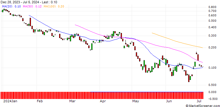 Chart BANK VONTOBEL/PUT/VISA/235/0.1/20.09.24