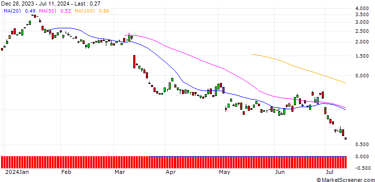 Chart BANK VONTOBEL/PUT/ZALANDO/18/1/20.09.24