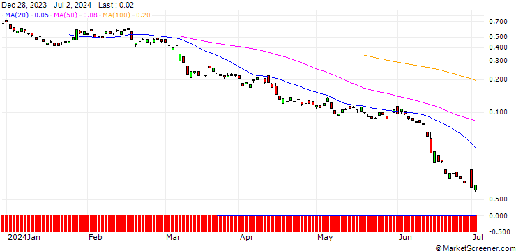 Chart BANK VONTOBEL/CALL/CONTINENTAL/92/0.1/20.06.25