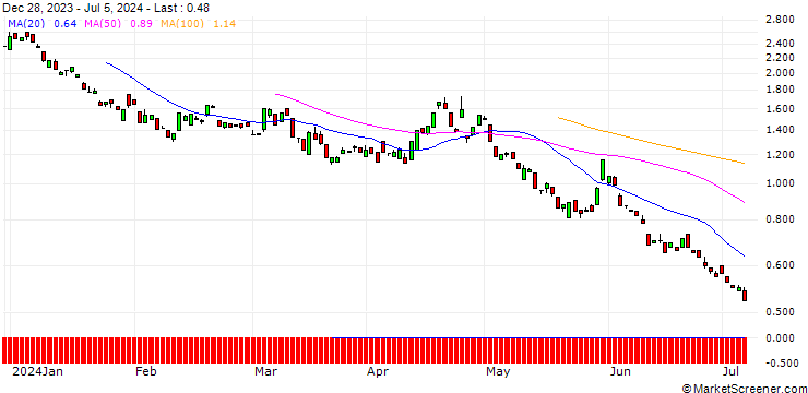 Chart BANK VONTOBEL/PUT/MICROSOFT/340/0.1/20.06.25