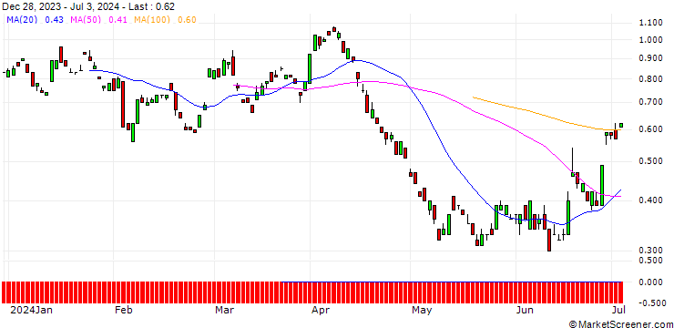 Chart BANK VONTOBEL/PUT/BEIERSDORF/135/0.1/20.12.24