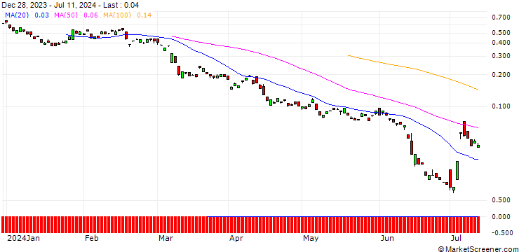 Chart BANK VONTOBEL/CALL/CONTINENTAL/94/0.1/20.06.25