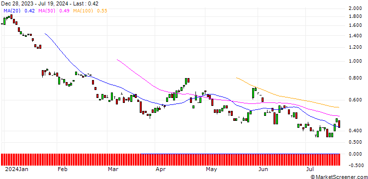 Chart BANK VONTOBEL/PUT/SAP SE/145/0.1/20.06.25