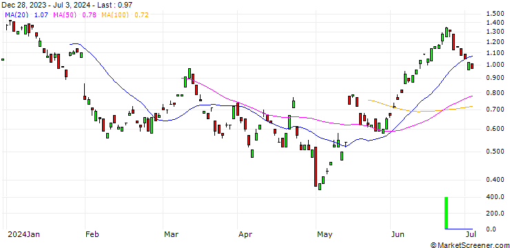 Chart BANK VONTOBEL/CALL/ROCHE GS/270/0.1/20.06.25